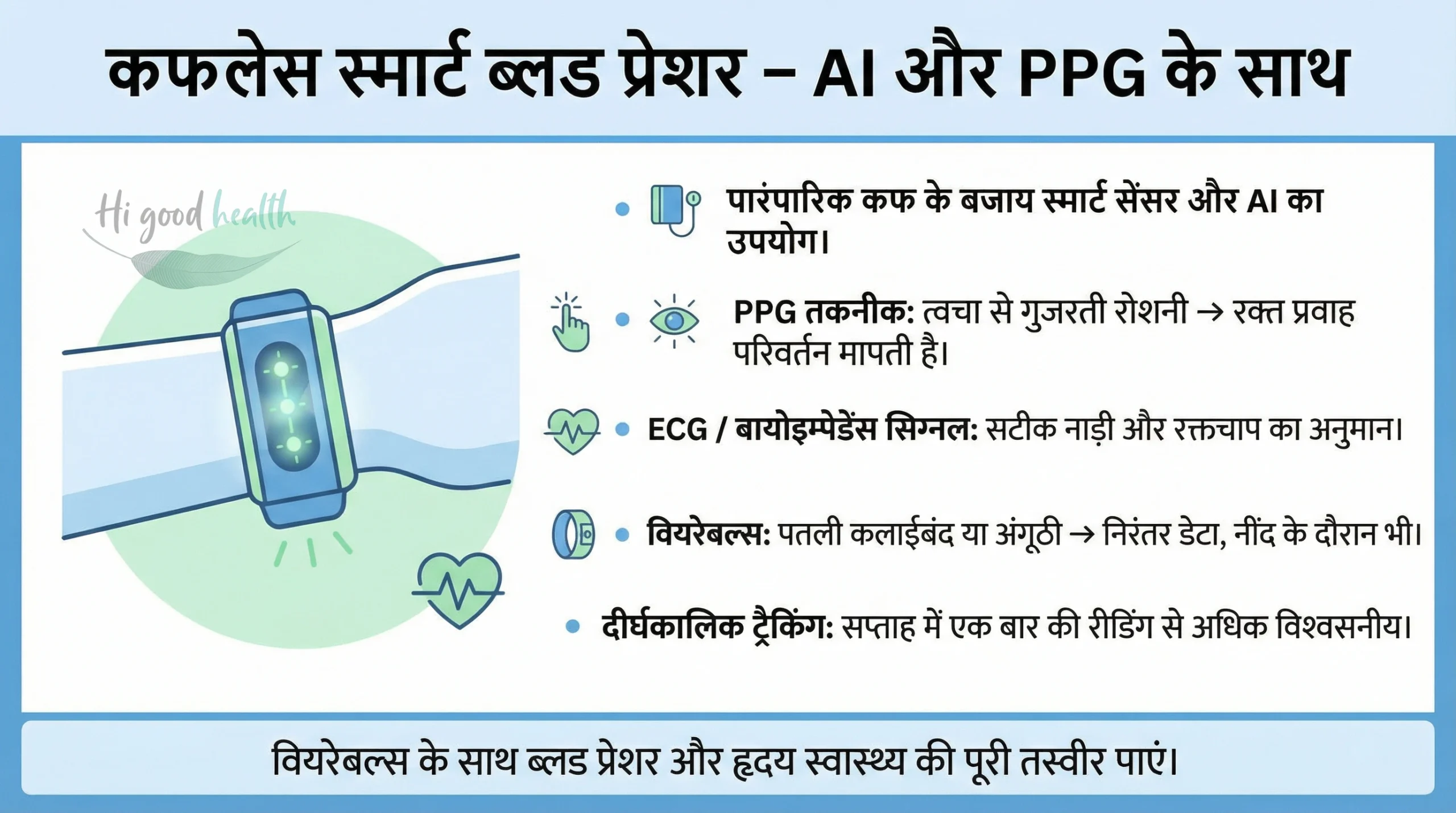 कफरहित स्मार्ट ब्लड प्रेशर मॉनिटर, AI और PPG तकनीक | Cuffless smart BP monitor, AI & PPG tech