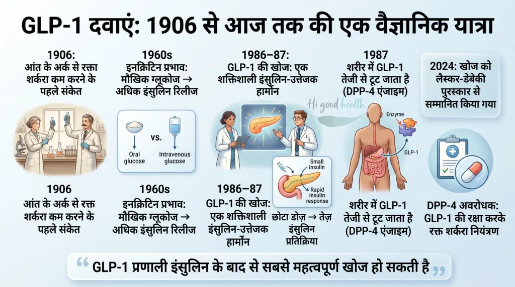 GLP-1 दवाएं शरीर की “स्मार्ट फ़ैक्टरी” को कंट्रोल करती दिखती हैं (pancreas, brain, stomach, liver).