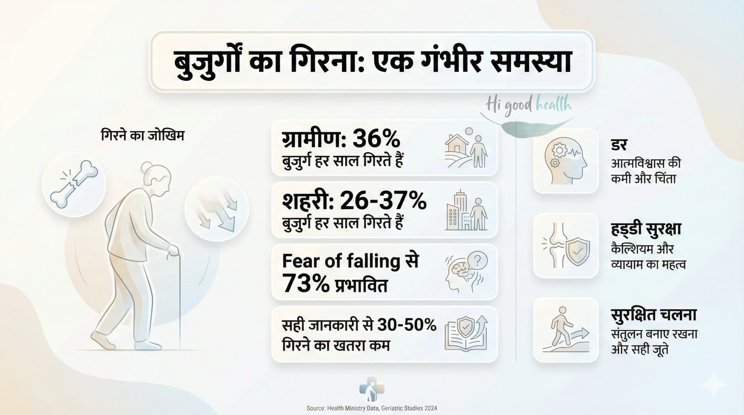 एक गिरना — और ₹4 लाख का खर्च। बुज़ुर्गों को गिरने से बचाने के वो तरीके जो सच में काम करते हैं 2 Fall Prevention Hindi 1 scaled