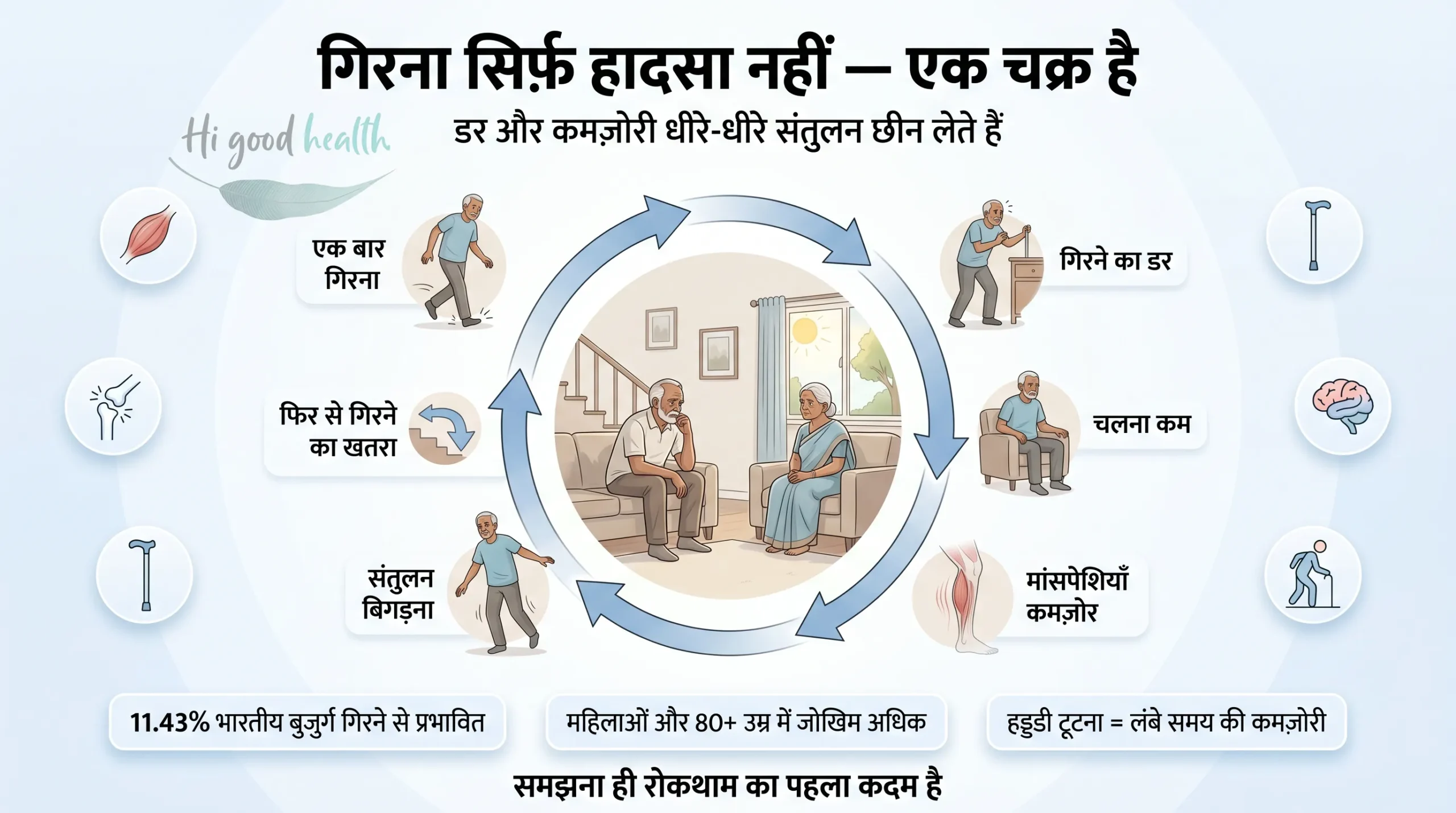बुज़ुर्गों का संतुलन क्यों बिगड़ता है: 7 छुपे हुए कारण (और इसे कैसे ठीक करें) 3 Part 1 Why seniors lose balance Hindi 2 scaled
