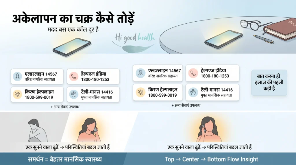 भारत में बुज़ुर्गों का अकेलापन: चुपचाप बढ़ता एक गंभीर स्वास्थ्य संकट 4 हेल्पलाइन नंबर और फोन के जरिए अकेलेपन से बाहर निकलने का इन्फोग्राफिक — infographic showing helplines and support to reduce loneliness.