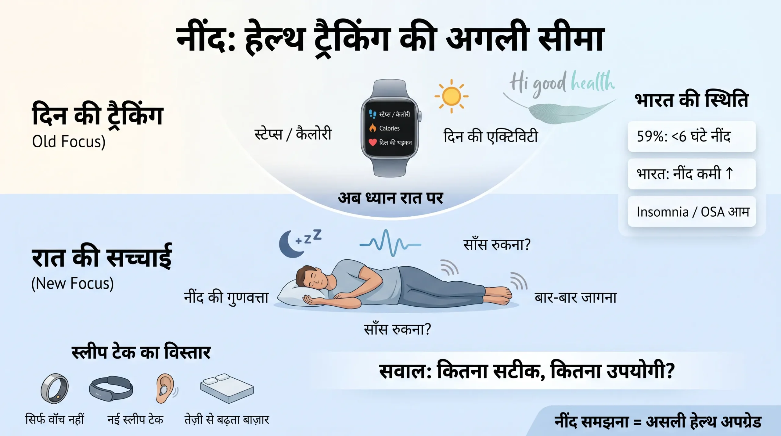 नींद नहीं आती? आपकी कलाई पर बँधी घड़ी से ज़्यादा काम करती है ये नई नींद तकनीक 2 Wearable Sleep Tech Hindi 1 scaled