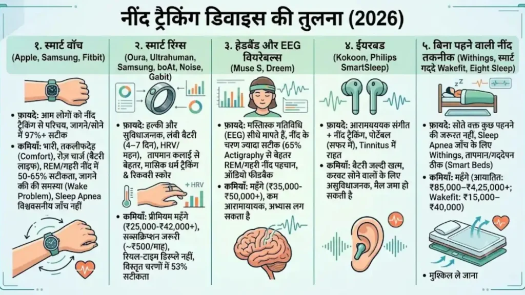 2026 में वियरेबल स्लीप टेक का भविष्य: स्मार्टवॉच से आगे 4 इन्फोग्राफिक: नींद ट्रैकिंग डिवाइस की तुलना 2026 — स्मार्ट वॉच, स्मार्ट रिंग, हेडबैंड और EEG वियरेबल्स, ईयरबड और बिना पहने वाली नींद तकनीक के फ़ायदे, कमियाँ और कीमत