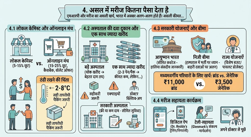 जीएलपी-1 दवाओं की कीमत और भारत में इनकी पहुँच - भाग 7 3 I want the image be in 2d medical scientific infographic style with very light background and heading also be there so write image promptPlease check the spelling and give me in column format of which re right and wrong ad add correct and wrong symbol also