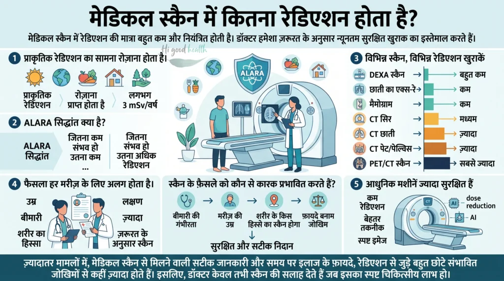 क्या सीटी, एमआरआई और दूसरे स्कैन नुकसानदेह विकिरण छोड़ते हैं? जानिए सच्चाई 3 विकिरण को समझना