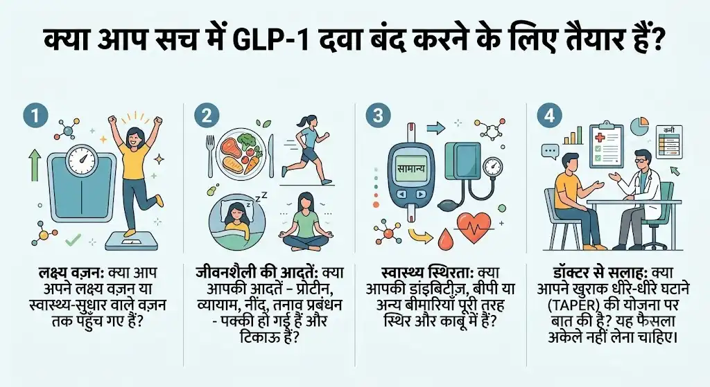 इन्फोग्राफिक: GLP-1 दवा बंद करने से पहले जाँचने योग्य चार बातें — लक्ष्य वज़न, जीवनशैली की आदतें, स्वास्थ्य स्थिरता और डॉक्टर से सलाह