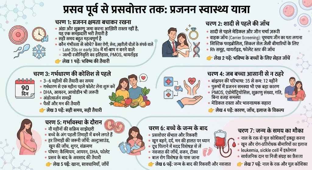 इन्फोग्राफिक: प्रसव पूर्व से प्रसवोत्तर तक प्रजनन स्वास्थ्य की सात चरणों वाली यात्रा — प्रजनन क्षमता बचाना, शादी से पहले की जाँच, गर्भधारण की तैयारी, गर्भावस्था, जन्म के बाद की देखभाल और नाल के रक्त का संरक्षण
