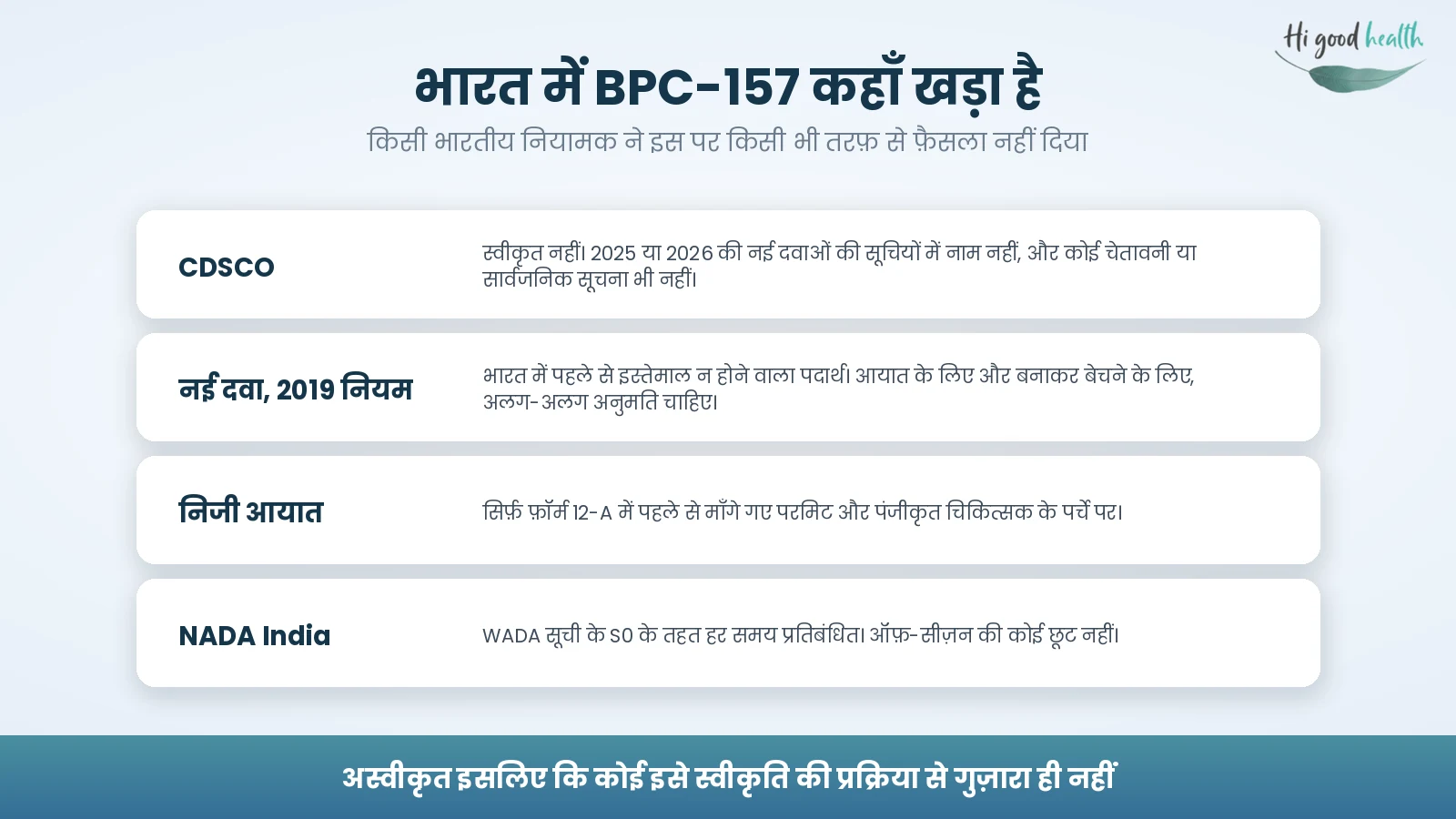 इन्फोग्राफिक: भारत में BPC-157 की स्थिति — CDSCO से स्वीकृत नहीं और कोई चेतावनी भी नहीं, 2019 नियमों के तहत नई दवा, निजी आयात सिर्फ़ परमिट और डॉक्टर के पर्चे पर, और NADA India के तहत S0 में हर समय प्रतिबंधित।