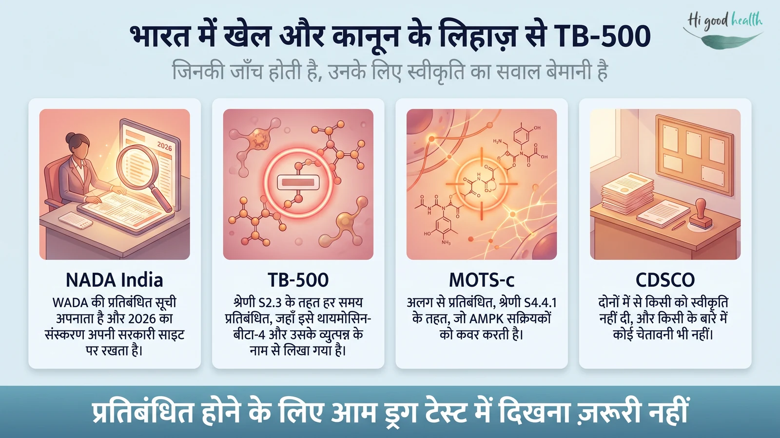 इन्फोग्राफिक: भारत में खेल और कानून के लिहाज़ से TB-500 — NADA India WADA की सूची अपनाता है, TB-500 श्रेणी S2.3 के तहत हर समय प्रतिबंधित है, MOTS-c S4.4.1 के तहत, और CDSCO ने दोनों में से किसी को स्वीकृति नहीं दी है।