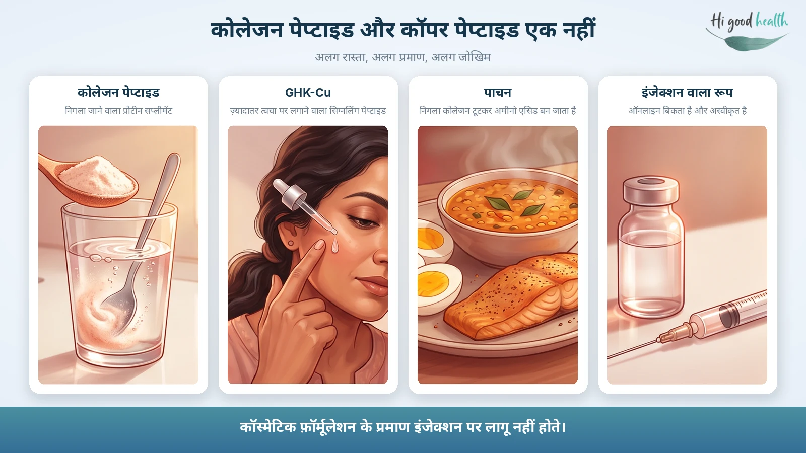 चार कार्ड: कोलेजन पेप्टाइड निगला जाने वाला प्रोटीन सप्लीमेंट है, GHK-Cu ज़्यादातर त्वचा पर लगाने वाला सिग्नलिंग पेप्टाइड है, निगला हुआ कोलेजन टूटकर अमीनो एसिड बन जाता है, और इंजेक्शन वाला रूप ऑनलाइन बिकता है और अस्वीकृत है।