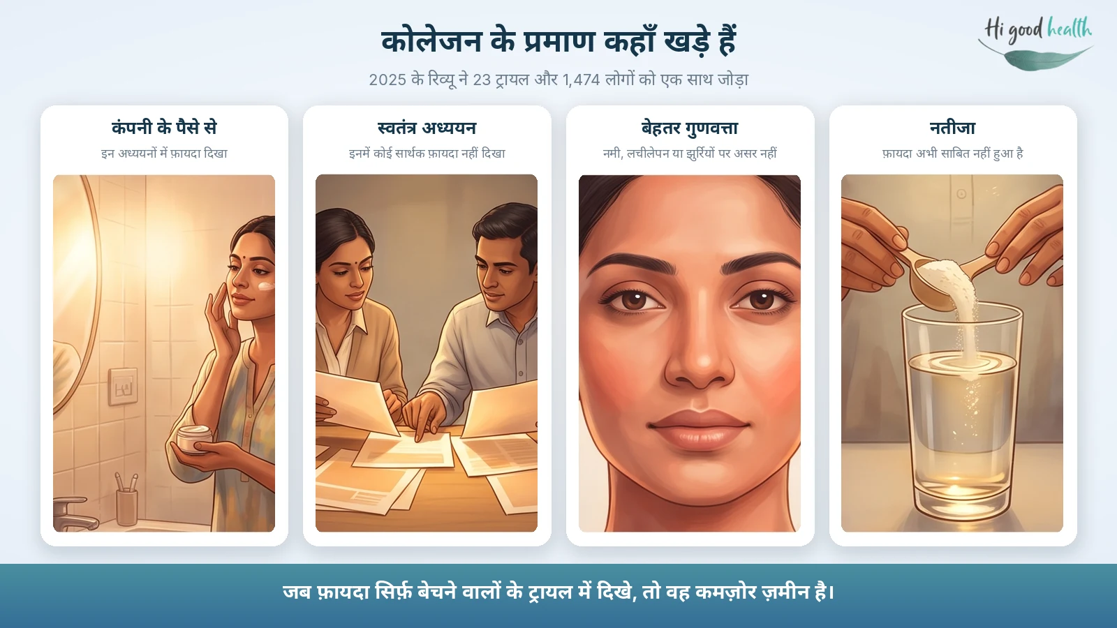 चार कार्ड: कंपनी-वित्तपोषित अध्ययनों में कोलेजन का फ़ायदा दिखा, स्वतंत्र अध्ययनों में नहीं दिखा, बेहतर गुणवत्ता वाले अध्ययनों में नमी, लचीलेपन या झुर्रियों पर असर नहीं मिला — यानी फ़ायदा अभी साबित नहीं हुआ।