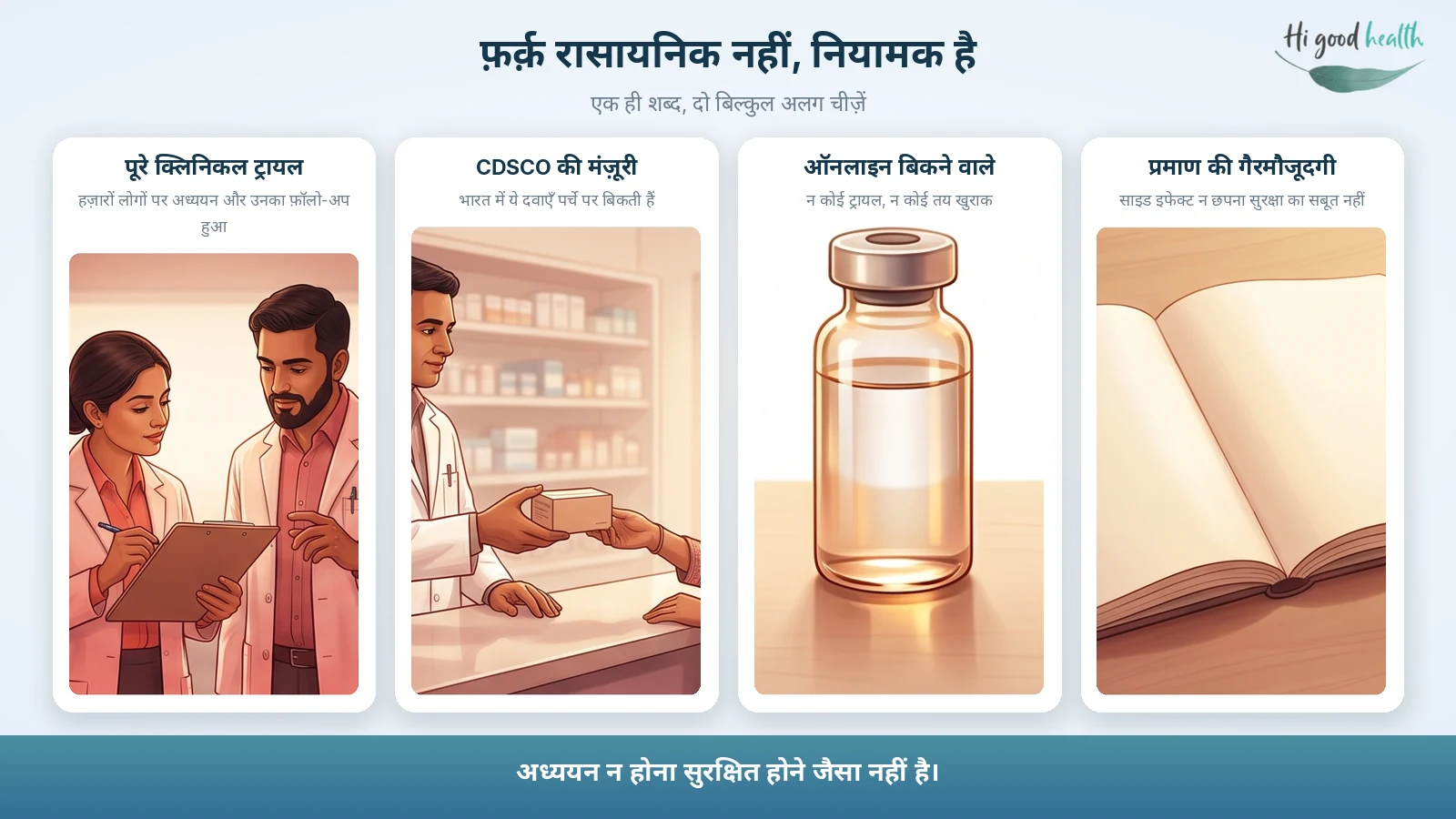 चार कार्ड: स्वीकृत दवाएँ पूरे क्लिनिकल ट्रायल से गुज़रीं और CDSCO से मंज़ूर होकर पर्चे पर बिकती हैं, जबकि ऑनलाइन बिकने वाले यौगिकों पर न ट्रायल है न तय खुराक, और साइड इफेक्ट न छपना सुरक्षा का सबूत नहीं।