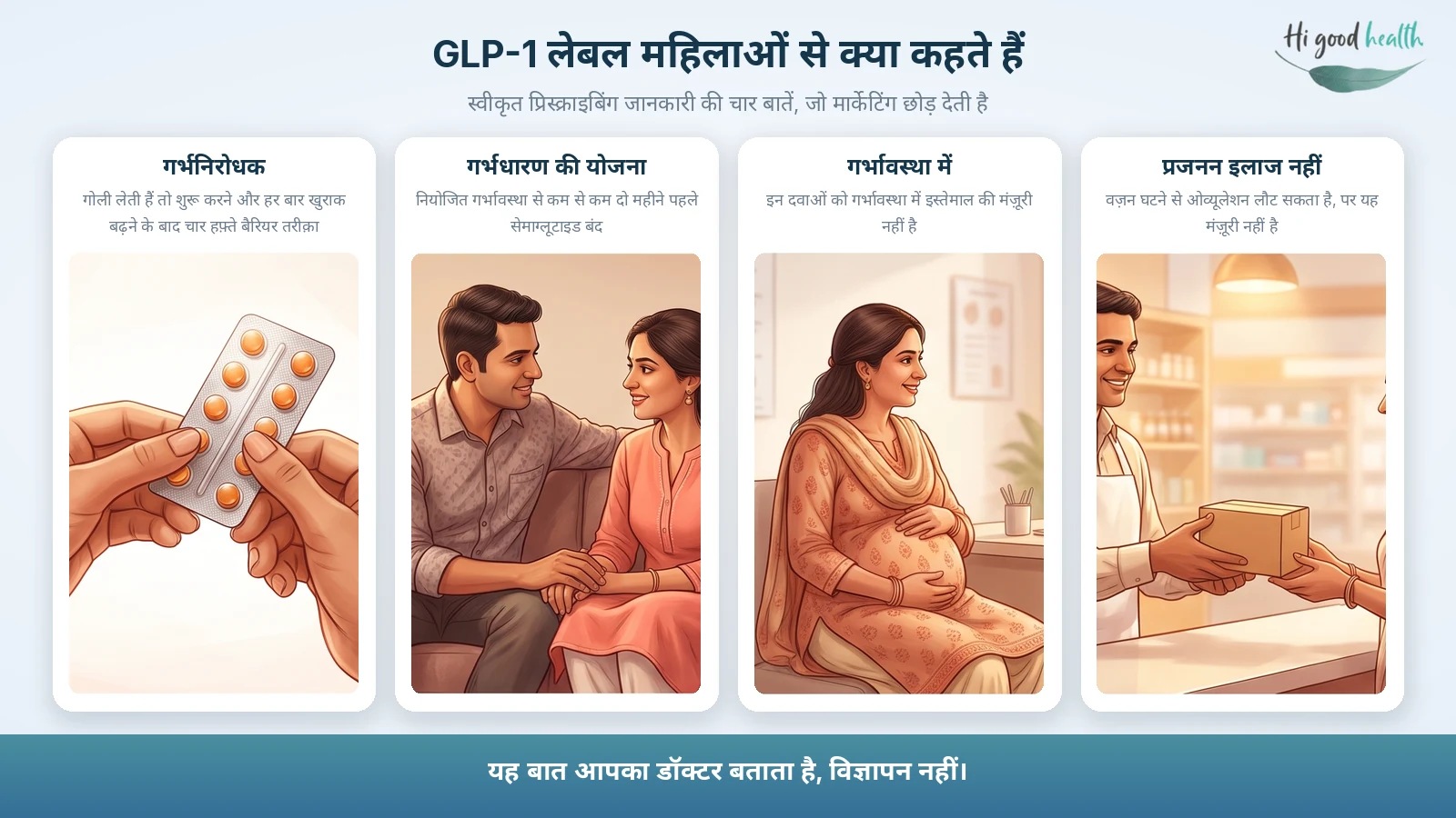 महिलाओं की सेहत में पेप्टाइड: क्या स्वीकृत है, क्या सिर्फ़ बेचा जा रहा है 4 चार कार्ड: गर्भनिरोधक गोली के साथ शुरू करने और हर बार खुराक बढ़ने के बाद चार हफ़्ते बैरियर तरीक़ा, नियोजित गर्भावस्था से दो महीने पहले सेमाग्लूटाइड बंद, गर्भावस्था में इस्तेमाल की मंज़ूरी नहीं, और कोई भी GLP-1 प्रजनन इलाज के रूप में स्वीकृत नहीं।