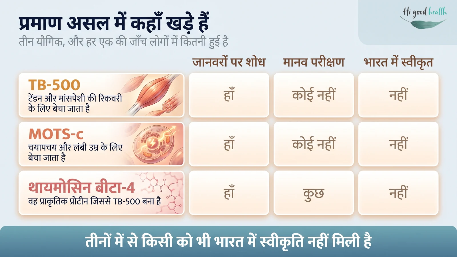 इन्फोग्राफिक: TB-500, MOTS-c और थायमोसिन बीटा-4 की तुलना जानवरों पर अध्ययन, मानव परीक्षण और भारत में स्वीकृति के आधार पर — तीनों पर जानवरों में शोध है, सिर्फ़ थायमोसिन बीटा-4 पर कुछ मानव परीक्षण हैं, और तीनों में से कोई भी भारत में स्वीकृत नहीं है।