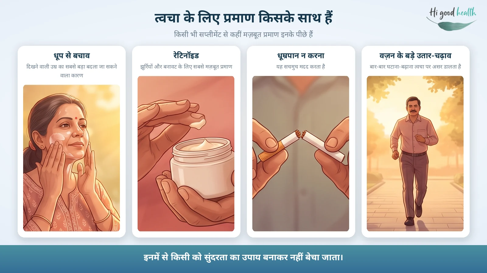 चार कार्ड: धूप से बचाव, रेटिनॉइड, धूम्रपान न करना और वज़न के बड़े उतार-चढ़ाव से बचना — त्वचा के लिए प्रमाण इनके साथ हैं, किसी सप्लीमेंट के साथ नहीं।