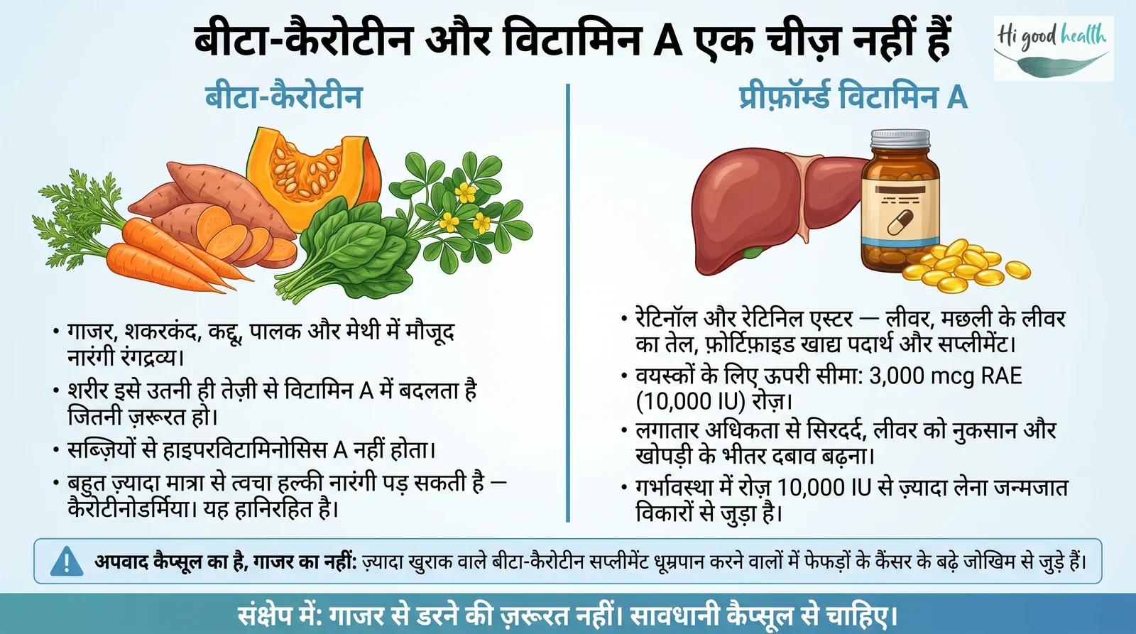 जब विटामिन नुकसान करने लगें: सबसे ज़्यादा गलत मात्रा में ली जाने वाली पोषक तत्व और सुरक्षित रहने का तरीका 5 विटामिन A की ऊपरी सीमा 3,000 mcg RAE (10,000 IU) रोज़ सिर्फ़ प्रीफ़ॉर्म्ड विटामिन A पर लागू होती है, जो लीवर, मछली के लीवर के तेल और सप्लीमेंट में मिलता है — गाजर, शकरकंद, कद्दू, पालक और मेथी के बीटा-कैरोटीन पर नहीं, जिसे शरीर ज़रूरत भर ही बदलता है। अपवाद सिर्फ़ ज़्यादा खुराक वाले बीटा-कैरोटीन सप्लीमेंट हैं, जो धूम्रपान करने वालों में फेफड़ों के कैंसर के बढ़े जोखिम से जुड़े हैं।