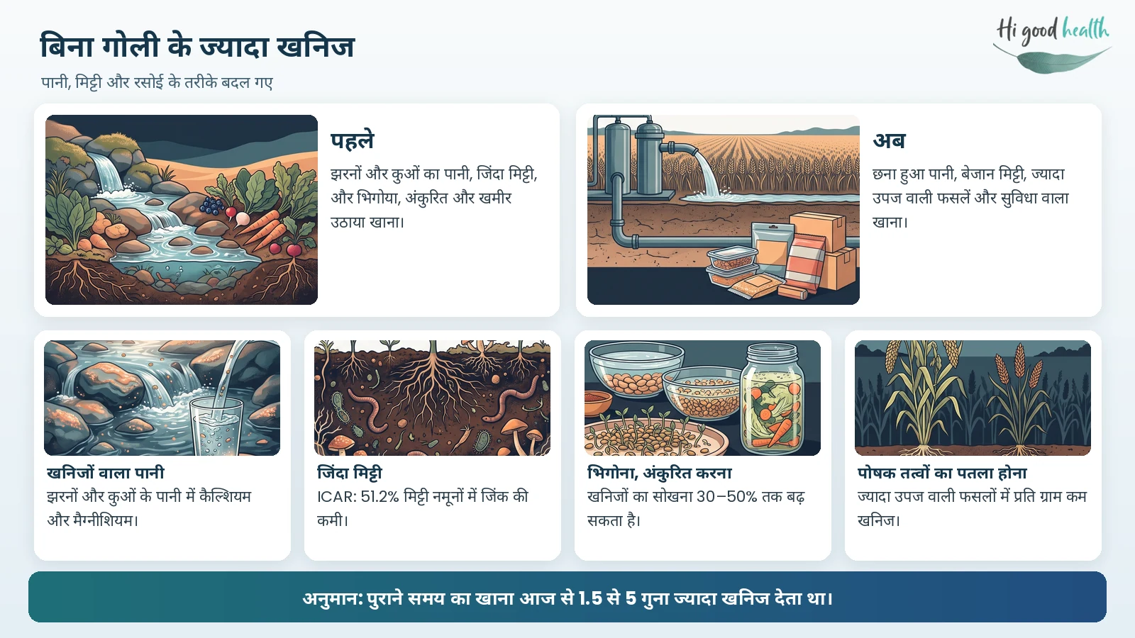 इन्फोग्राफिक: बिना गोली के ज्यादा खनिज — पहले झरनों और कुओं का पानी, जिंदा मिट्टी और भिगोया, अंकुरित और खमीर उठाया खाना; अब छना हुआ पानी, बेजान मिट्टी और सुविधा वाला खाना। ICAR के अनुसार 51.2% मिट्टी नमूनों में जिंक की कमी, भिगोने से सोखना 30–50% तक बढ़ सकता है, और ज्यादा उपज वाली फसलों में प्रति ग्राम कम खनिज