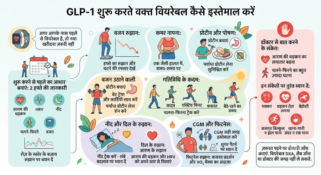 इन्फोग्राफिक 'GLP-1 शुरू करते वक्त वियरेबल कैसे इस्तेमाल करें' — शुरू करने से पहले दो हफ्ते का बेसलाइन, वज़न का रुझान और प्रोटीन तथा वेट ट्रेनिंग, नींद और दिल के रुझान, गतिविधि, और डॉक्टर को तुरंत बताने वाले संकेत