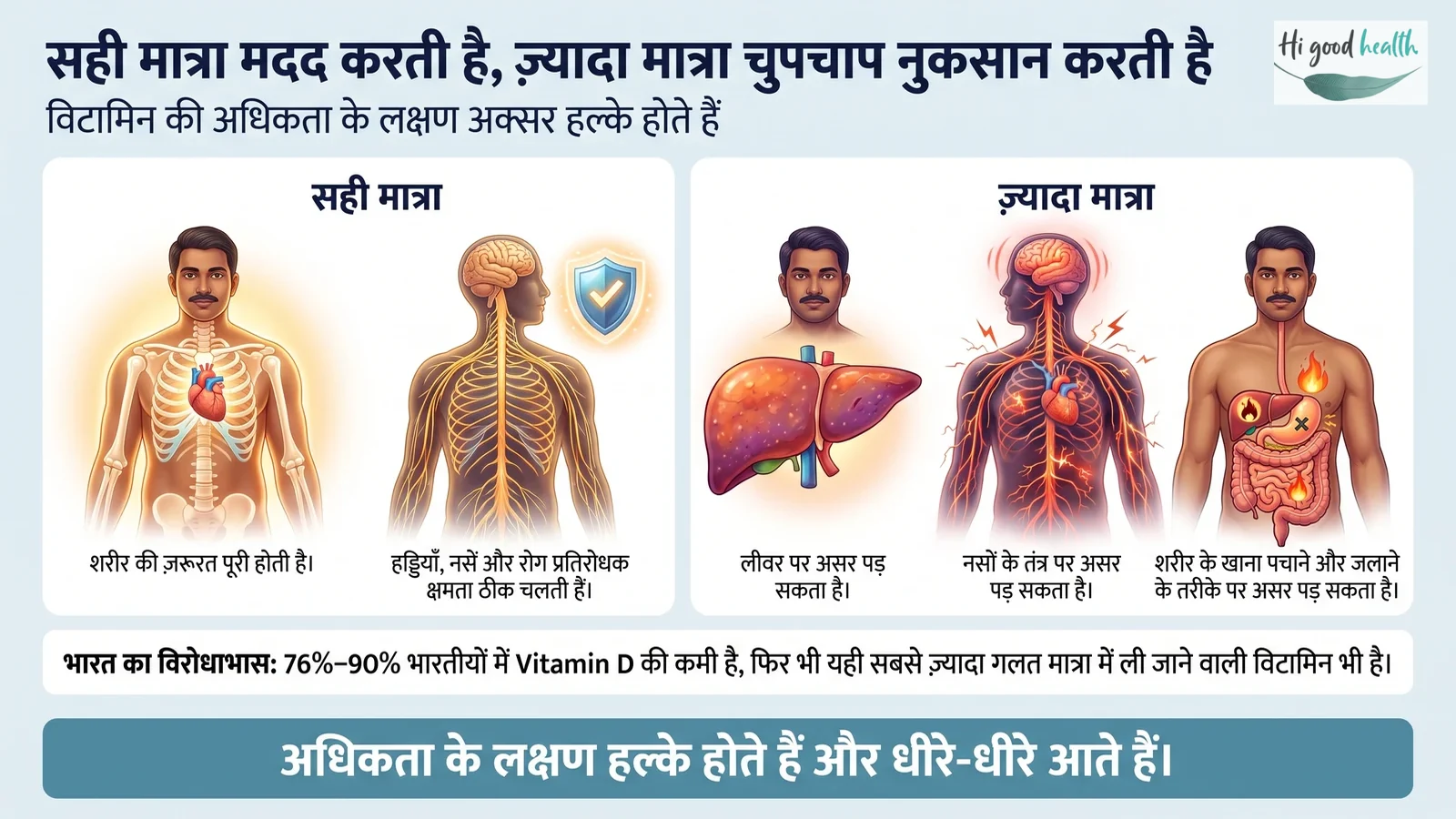 जब विटामिन नुकसान करने लगें: सबसे ज़्यादा गलत मात्रा में ली जाने वाली पोषक तत्व और सुरक्षित रहने का तरीका 3 दो हिस्सों वाला चित्र: सही मात्रा में विटामिन लेने पर शरीर की ज़रूरत पूरी होती है और हड्डियाँ, नसें तथा रोग प्रतिरोधक क्षमता ठीक चलती हैं; ज़्यादा मात्रा में लीवर, नसों के तंत्र और शरीर के खाना पचाने-जलाने के तरीके पर असर पड़ सकता है। नीचे लिखा है कि भारत में 76%–90% लोगों में Vitamin D की कमी है, फिर भी यही सबसे ज़्यादा गलत मात्रा में ली जाने वाली विटामिन भी है, और अधिकता के लक्षण हल्के होते हैं और धीरे-धीरे आते हैं।
