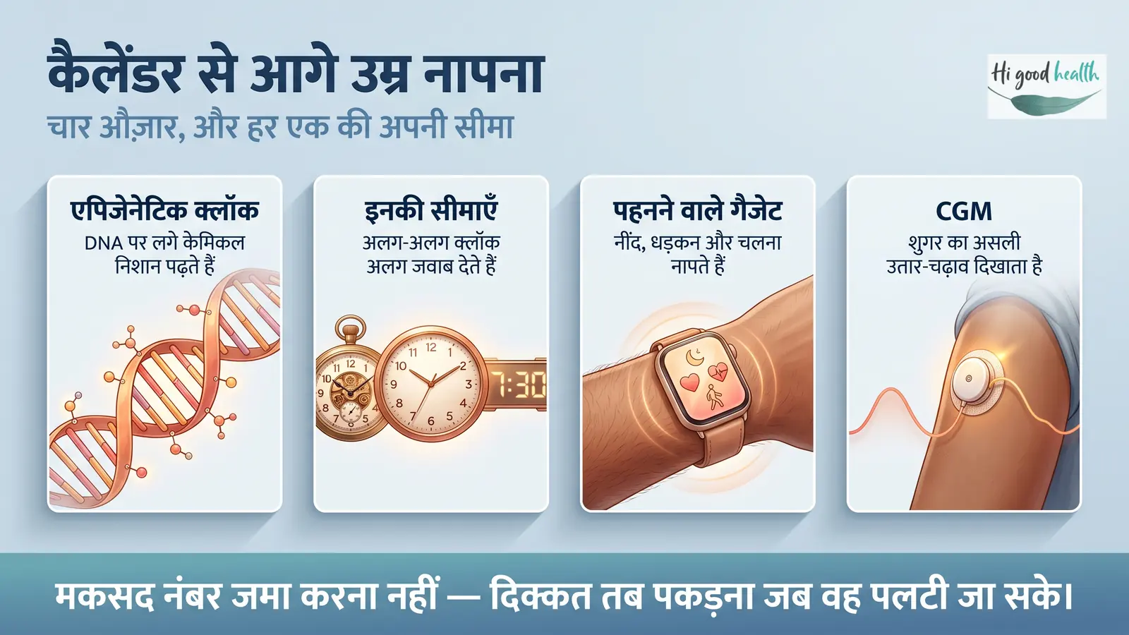 कैलेंडर से आगे उम्र नापने के चार औज़ार — एपिजेनेटिक क्लॉक जो DNA पर लगे केमिकल निशान पढ़ते हैं, उनकी सीमाएँ क्योंकि अलग-अलग क्लॉक अलग जवाब देते हैं, पहनने वाले गैजेट जो नींद और धड़कन नापते हैं, और CGM जो शुगर का असली उतार-चढ़ाव दिखाता है