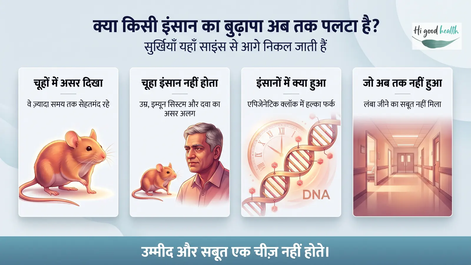 क्या इंसान का बुढ़ापा पलट सकता है? रिवर्स एजिंग की साइंस — भाग 1 5 क्या किसी इंसान का बुढ़ापा अब तक पलटा है — चूहों में असर दिखा और वे ज़्यादा समय सेहतमंद रहे, पर चूहा इंसान नहीं होता; इंसानों में सिर्फ एपिजेनेटिक क्लॉक में हल्का फर्क मिला है, लंबा जीने का सबूत नहीं