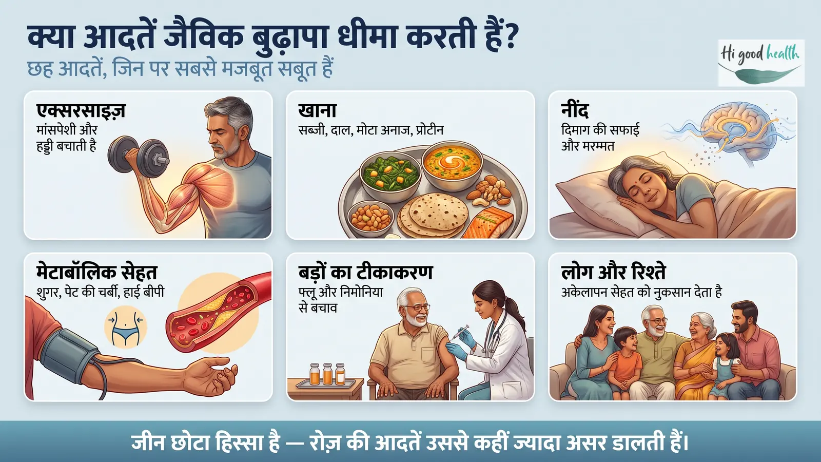 जैविक बुढ़ापा धीमा करने वाली छह आदतें — एक्सरसाइज़ मांसपेशी और हड्डी बचाती है, सब्जी-दाल-मोटे अनाज वाला खाना, गहरी नींद से दिमाग की सफाई और मरम्मत, मेटाबॉलिक सेहत यानी शुगर-पेट की चर्बी-हाई बीपी, बड़ों का टीकाकरण, और मजबूत सामाजिक रिश्ते