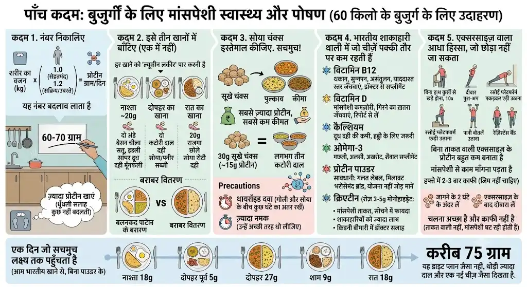 सीनियर न्यूट्रिशन 2026: नई साइंस के साथ मांसपेशियों की कमी कैसे रोकें 4 बुज़ुर्गों का पोषण