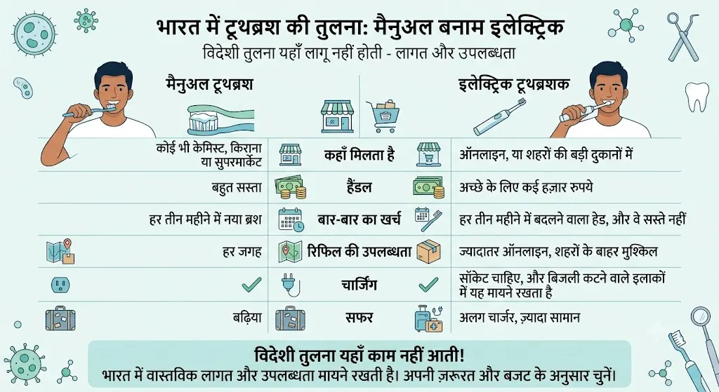 इलेक्ट्रिक या मैनुअल टूथब्रश: भारत में कौन सा लें? 4 भारत में इसका खर्च क्या है