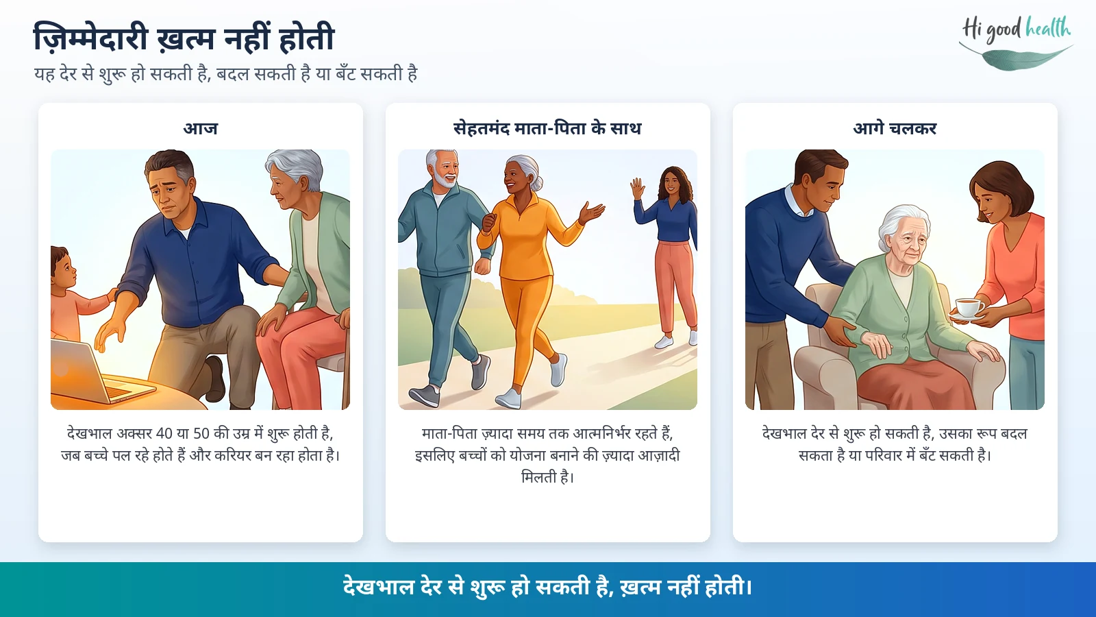अगर माता-पिता 90 साल तक स्वस्थ रहें, तो क्या बच्चों की ज़िम्मेदारी कम हो जाएगी? | रिवर्स एजिंग | भाग 5 4 इन्फ़ोग्राफ़िक: ज़िम्मेदारी ख़त्म नहीं होती। आज देखभाल अक्सर 40 या 50 की उम्र में शुरू हो जाती है, जब लोग बच्चे पाल रहे होते हैं और करियर बना रहे होते हैं। सेहतमंद माता-पिता के साथ, वे लंबे समय तक आत्मनिर्भर रहते हैं, इसलिए बच्चों को योजना बनाने की ज़्यादा आज़ादी मिलती है। आगे चलकर देखभाल देर से शुरू हो सकती है, उसका रूप बदल सकता है या वह परिवार के लोगों में बँट सकती है।