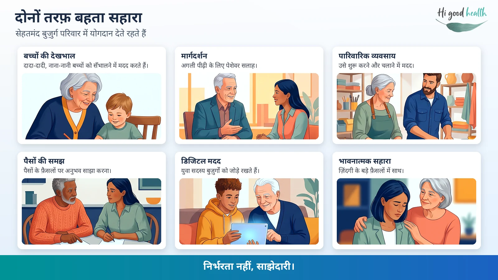 अगर माता-पिता 90 साल तक स्वस्थ रहें, तो क्या बच्चों की ज़िम्मेदारी कम हो जाएगी? | रिवर्स एजिंग | भाग 5 3 इन्फ़ोग्राफ़िक: दोनों तरफ़ बहता सहारा। सेहतमंद बुज़ुर्ग बच्चों की देखभाल, मार्गदर्शन, पारिवारिक बिज़नेस शुरू करने और चलाने में मदद, पैसों से जुड़ी समझ बाँटने और भावनात्मक सलाह देकर परिवार में योगदान देते रहते हैं, जबकि छोटे रिश्तेदार डिजिटल टेक्नोलॉजी के ज़रिए उन्हें जुड़े रहने में मदद करते हैं।