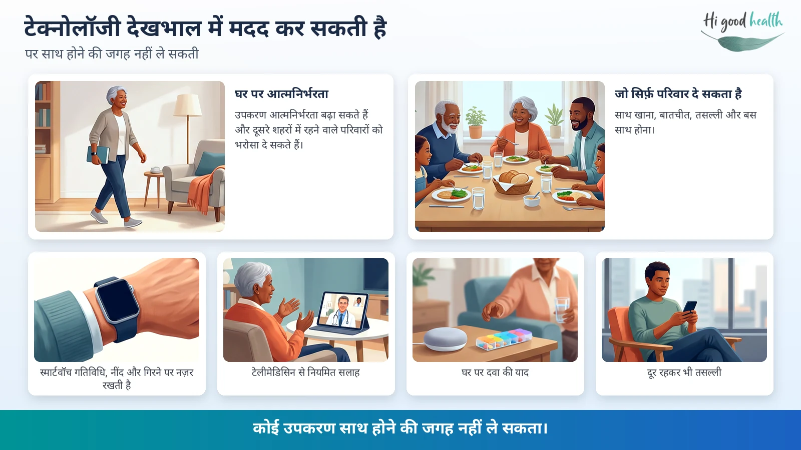 अगर माता-पिता 90 साल तक स्वस्थ रहें, तो क्या बच्चों की ज़िम्मेदारी कम हो जाएगी? | रिवर्स एजिंग | भाग 5 5 इन्फ़ोग्राफ़िक: टेक्नोलॉजी परिवार की देखभाल में मदद कर सकती है, लेकिन पास होने की जगह नहीं ले सकती। स्मार्टवॉच, टेलीमेडिसिन, दवा याद दिलाने वाले डिवाइस और फ़ोन घर पर आत्मनिर्भरता और दूर से तसल्ली देते हैं; साथ बैठकर खाना, बातचीत और दिलासा सिर्फ़ परिवार से ही मिलता है।
