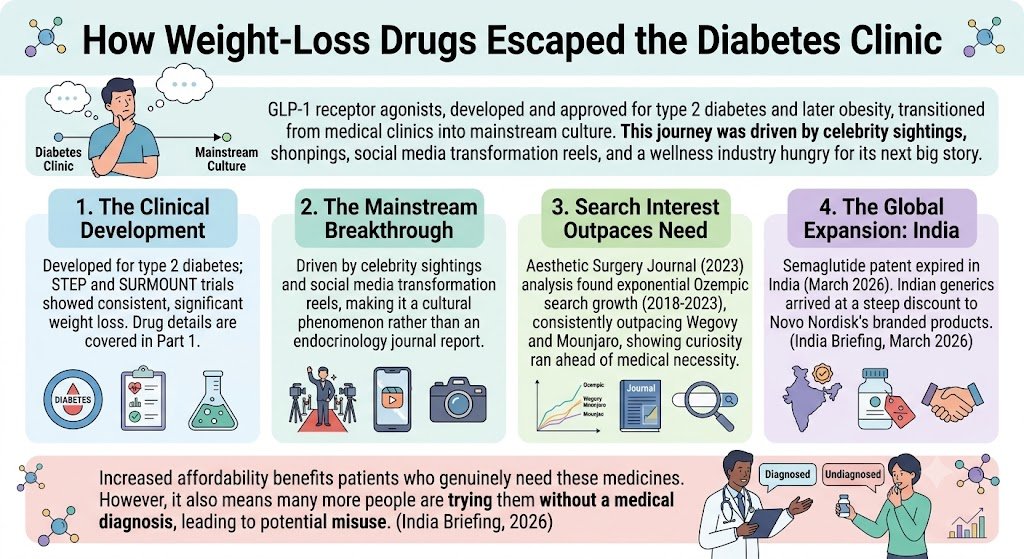 From Clinic to Cosmetic Trend: The Ethics of GLP-1 Weight-Loss Drugs in India | Part 9 GLP1 3 Infographic tracing how GLP-1 weight-loss drugs moved from diabetes clinics into mainstream culture in four stages