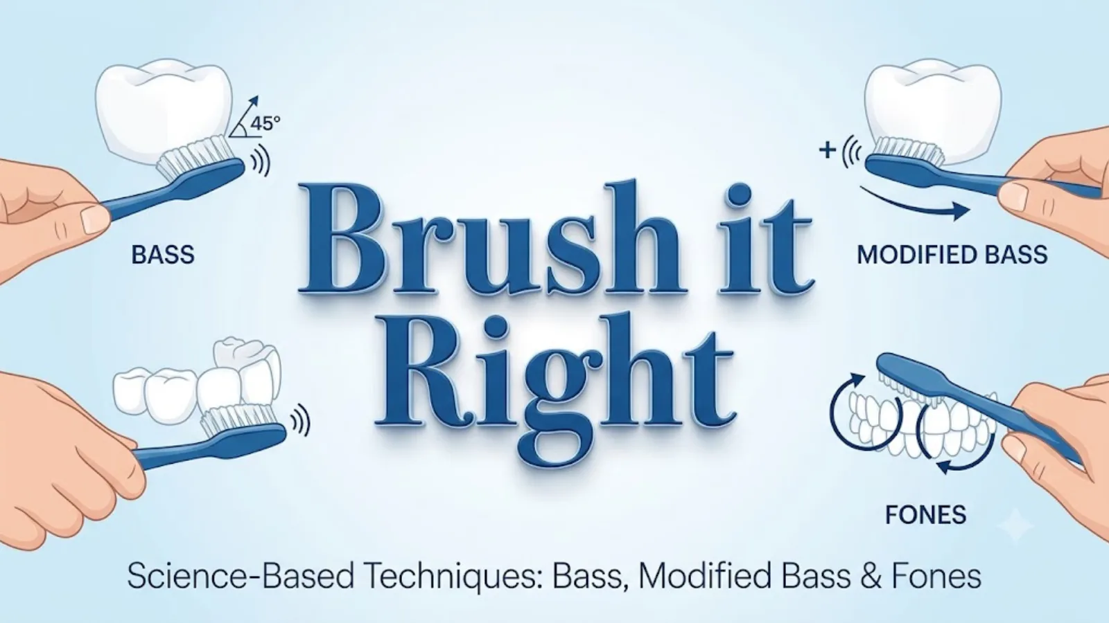Are You Brushing Your Teeth the Wrong Way? What Science Really Says About Bass, Modified Bass, and Fones Brushing Techniques 2 Diagram of three science-based toothbrushing techniques — Bass at a 45-degree angle to the gumline, Modified Bass with a sweep, and the Fones circular method — titled Brush it Right