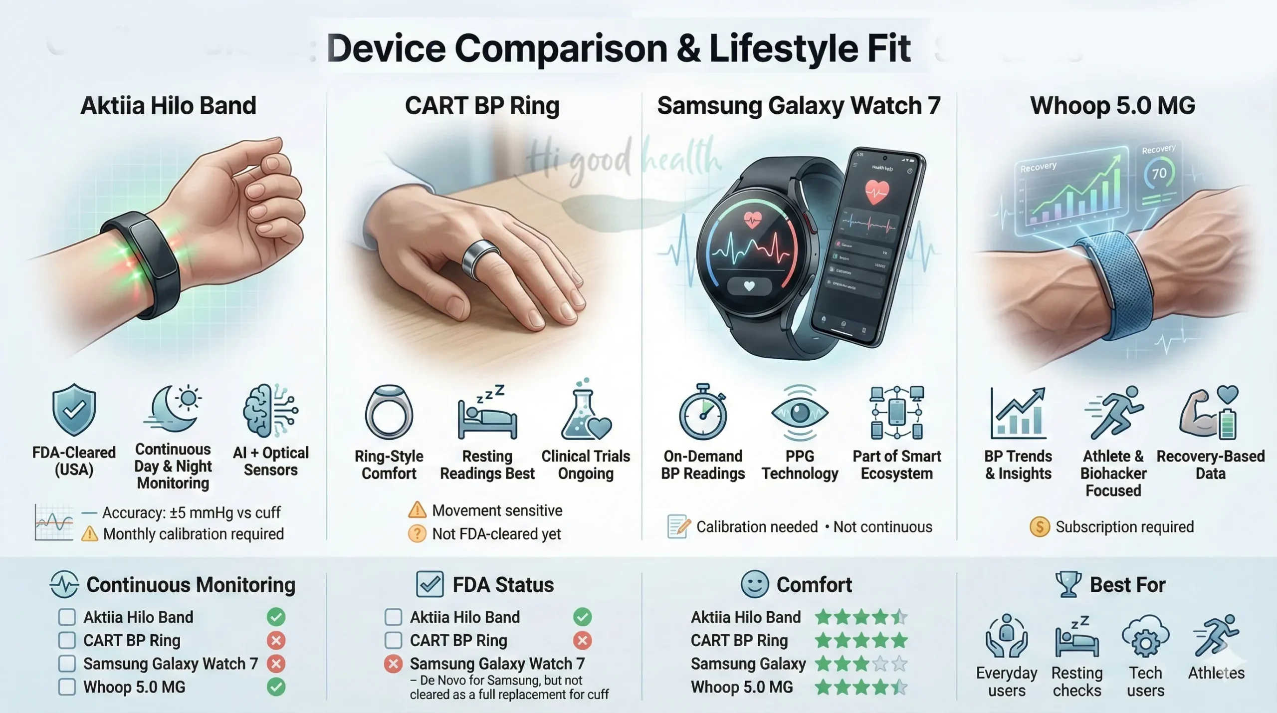 Infographic comparing the Aktiia Hilo band, CART BP ring and Samsung Galaxy Watch 7 for cuffless blood-pressure monitoring