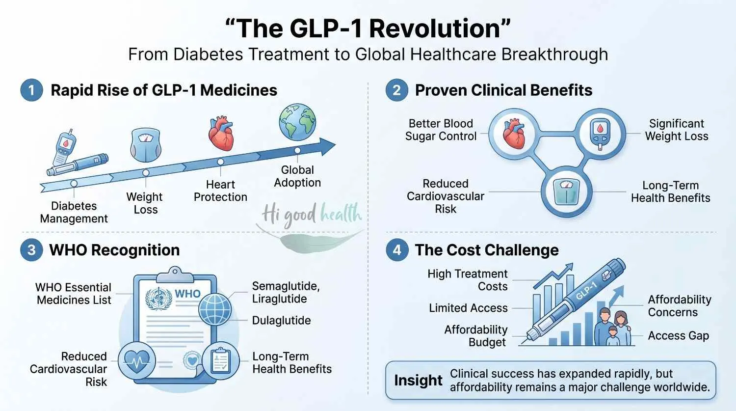 Cost and Access of GLP-1 Drugs in India: Generic Brands and Real-World Pricing| Part-7 GLP-1 3 The global GLP-1 revolution and its price tag: GLP-1 drugs cost in India