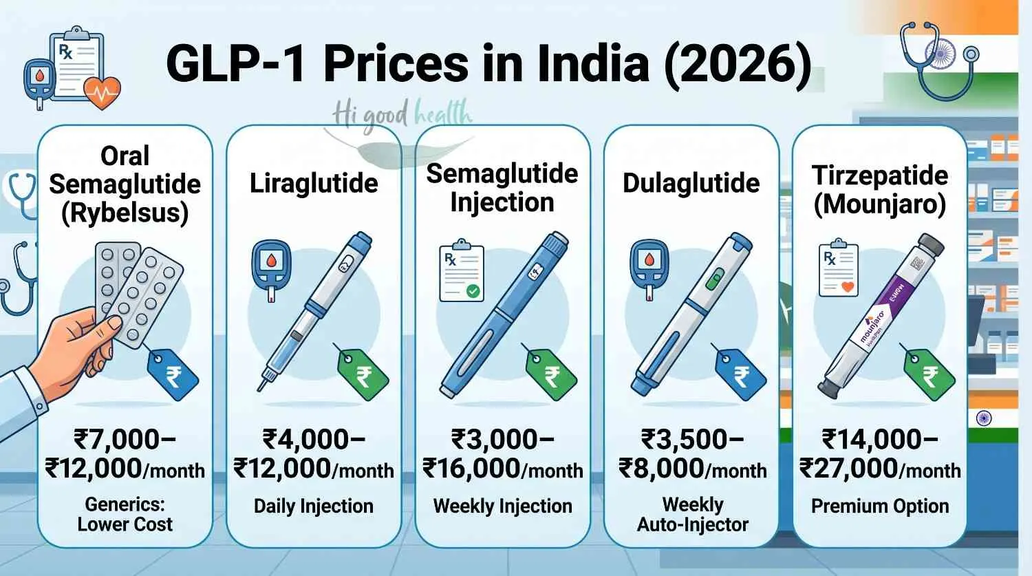 Cost and Access of GLP-1 Drugs in India: Generic Brands and Real-World Pricing| Part-7 GLP-1 4 Table 1. Approximate monthly costs and indications of GLP-1 receptor agonists available in India (2026).