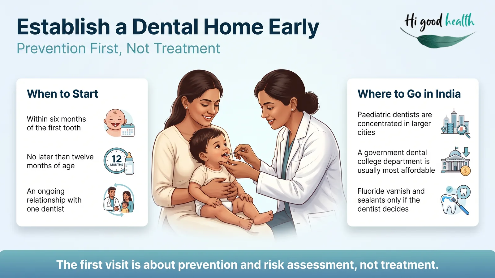 Infographic on establishing a dental home by twelve months, finding a paediatric dentist in India, and professional fluoride varnish and sealants