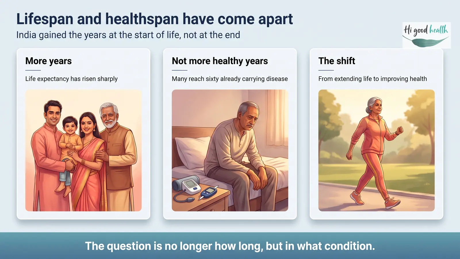 Will We Really Live to 100+ and Stay Young While Doing It? | Reverse Ageing | Part 2 3 Lifespan and healthspan have come apart in India: life expectancy has risen sharply, but many people reach sixty already carrying disease, and the conversation is shifting from extending life to improving health