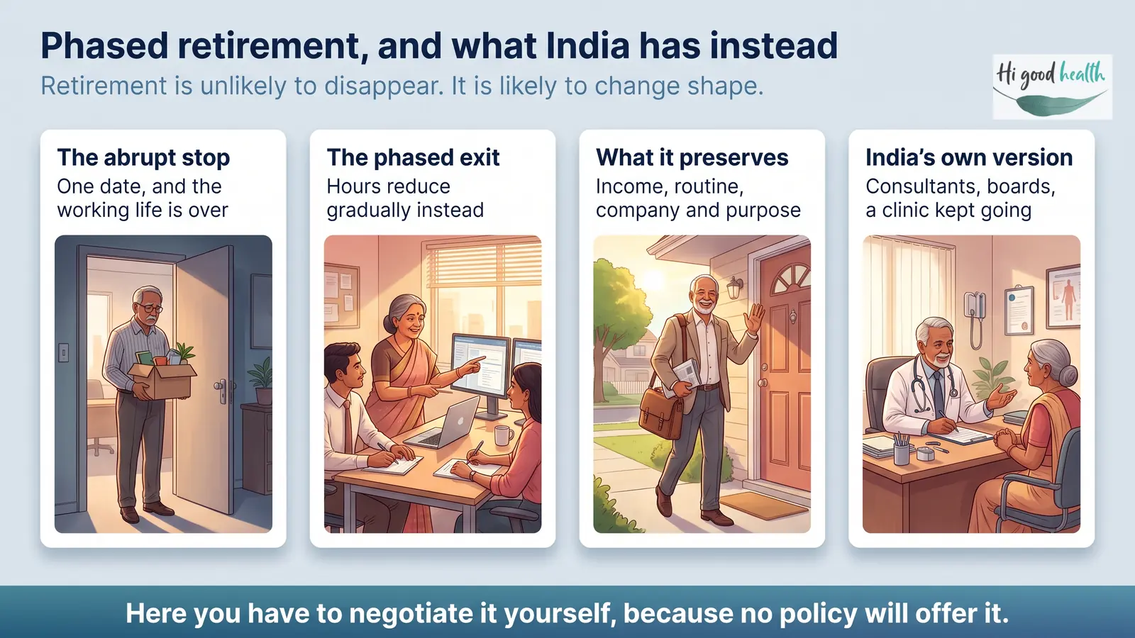 If Ageing Slows Down, Will Retirement Even Exist? | Reverse Ageing | Part 3 4 Phased retirement compared with the abrupt stop: ending on one date versus reducing hours gradually, what a phased exit preserves in income, routine, company and purpose, and India's informal version through consultancies, board seats and a clinic kept going after the hospital job ends