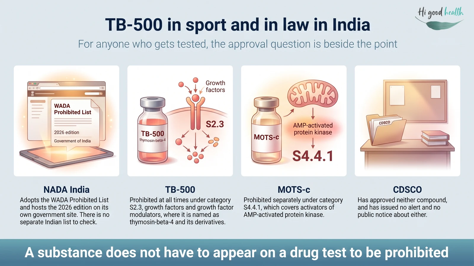TB-500 in India: What It Is, What the Evidence Shows, and Why Athletes Cannot Touch It 5 Infographic: TB-500 in sport and in law in India — NADA India adopts the WADA list, TB-500 is prohibited at all times under category S2.3, MOTS-c under S4.4.1, and CDSCO has approved neither.