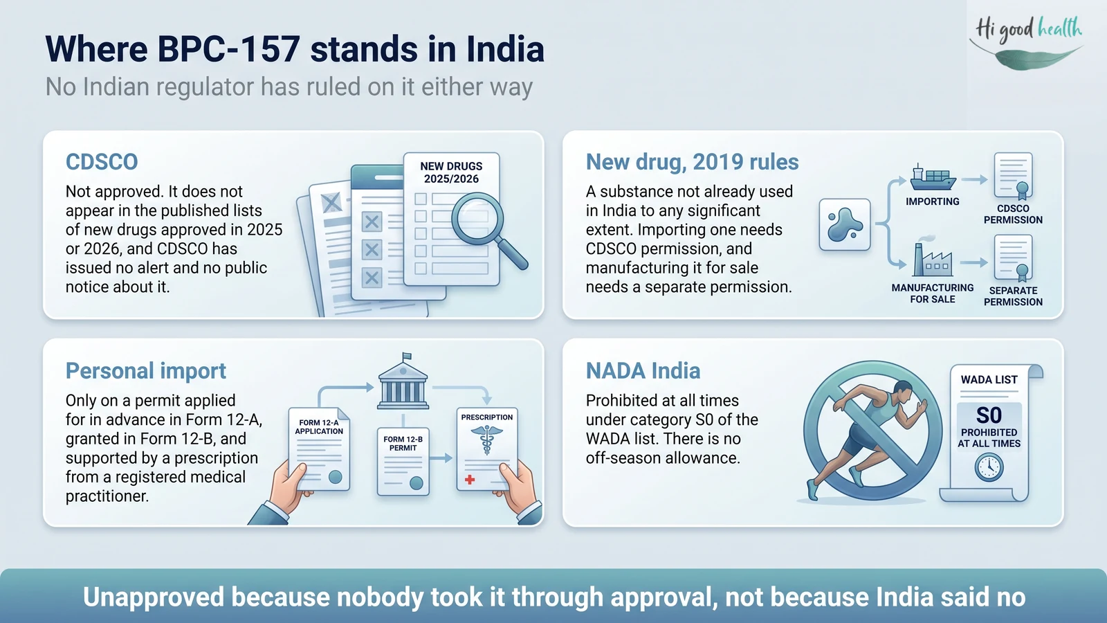 Infographic: where BPC-157 stands in India &mdash; not approved by CDSCO, no CDSCO alert or public notice, a new drug under the 2019 rules requiring permission to import or manufacture, and personal import only on a Form 12-B permit with a doctor&rsquo;s prescription.