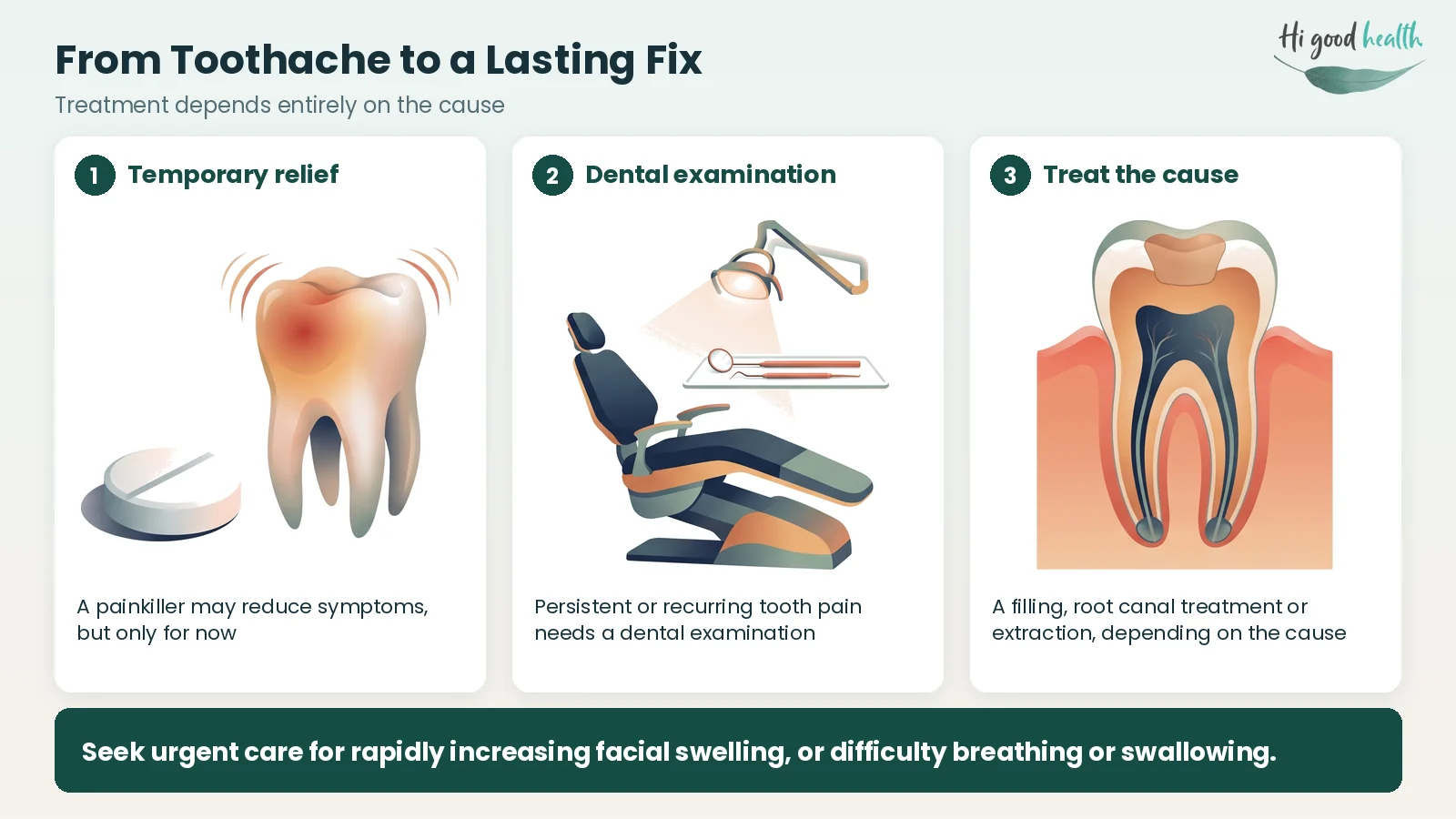 Medicine for Toothache: What to Take, Causes, Treatment and FAQs 5 Infographic in three steps: temporary relief from a painkiller, a dental examination, and treating the cause with a filling, root canal treatment or extraction