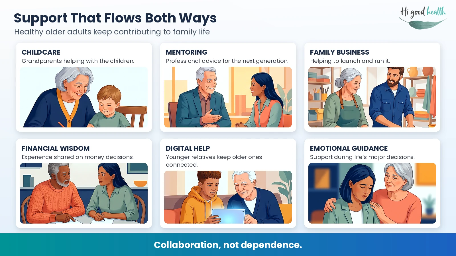 Infographic: Support that flows both ways. Healthy older adults keep contributing to family life through childcare, mentoring, helping to launch and run a family business, sharing financial wisdom and giving emotional guidance, while younger relatives help them stay connected with digital technology.