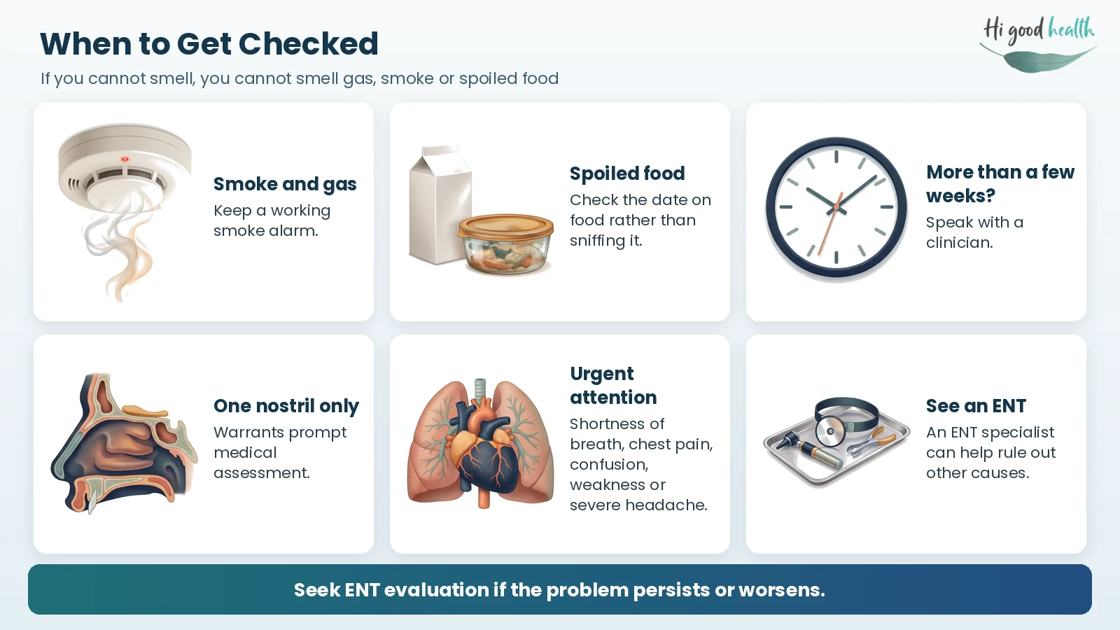 Infographic on when to get checked for smell loss. If you cannot smell, you cannot smell gas, smoke or spoiled food, so keep a working smoke alarm and check the date on food rather than sniffing it. Speak with a clinician if smell loss lasts more than a few weeks. Smell loss in one nostril only warrants prompt medical assessment. Shortness of breath, chest pain, confusion, weakness or a severe headache need urgent medical attention. An ENT specialist can help rule out other causes, so seek ENT evaluation if the problem persists or worsens.