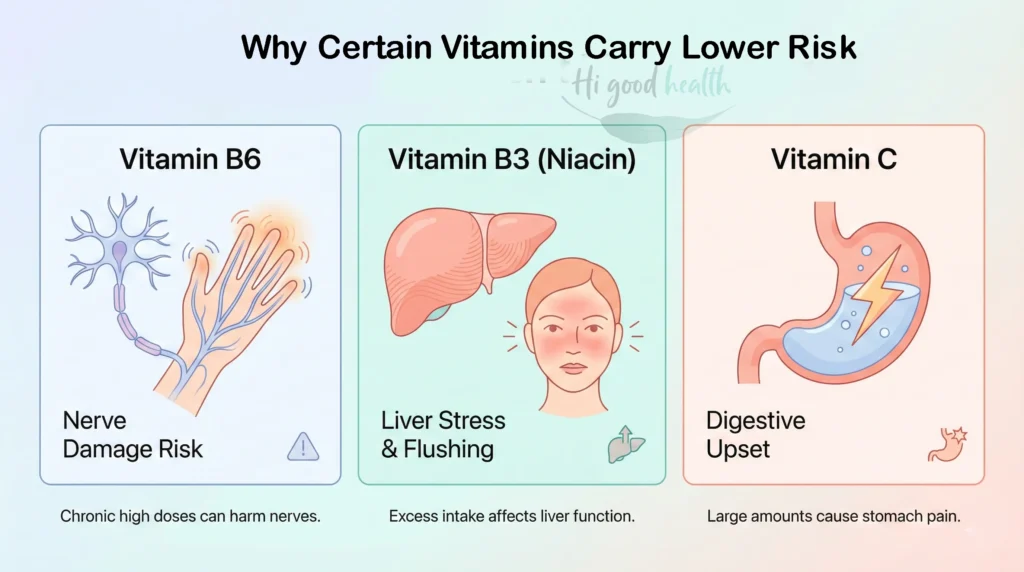High doses of water-soluble vitamins like B6, B3, and C can still cause nerve, liver, or digestive issues.