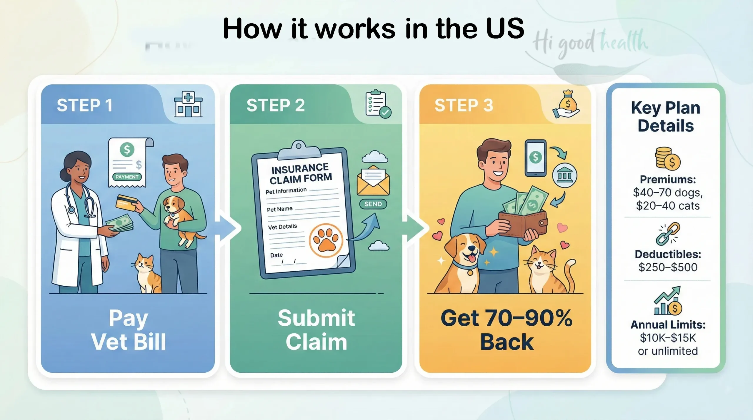 How pet insurance works in the US in three steps: pay the vet bill, submit a claim, and get 70 to 90 percent back, with typical premiums, deductibles and annual limits listed alongside
