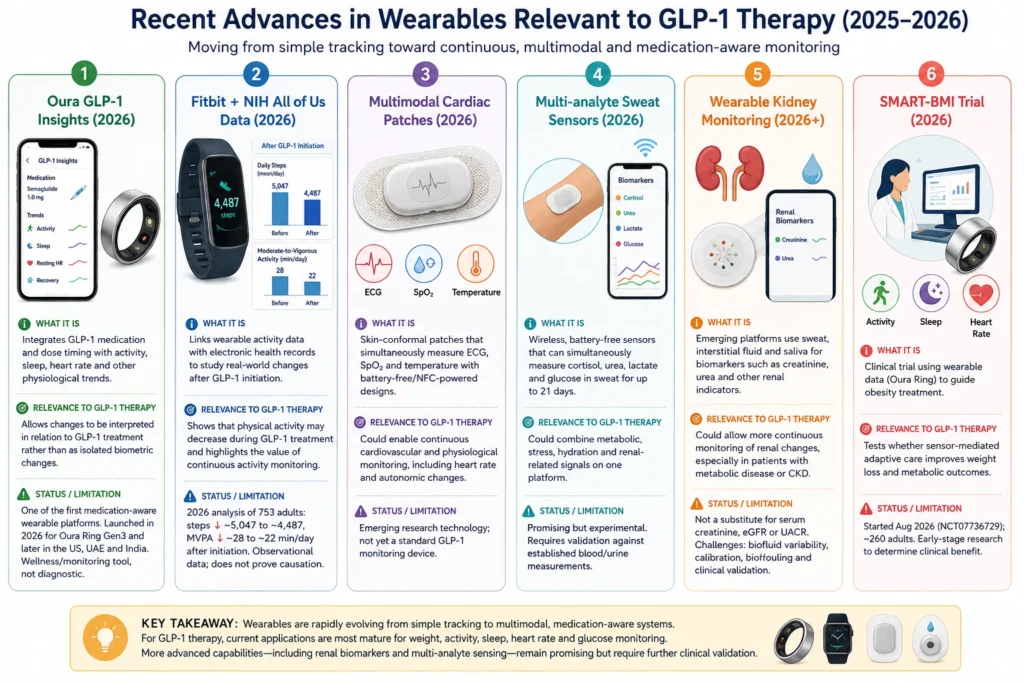How Wearables Help Track the Effects of GLP-1 Drugs 3 Infographic comparing six 2025–2026 wearable advances relevant to GLP-1 therapy, with what each is and its limits