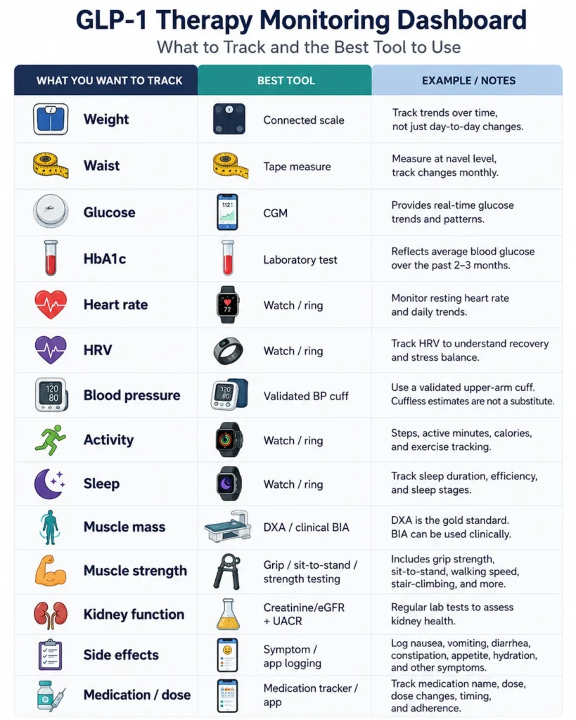 How Wearables Help Track the Effects of GLP-1 Drugs 4 Infographic table matching what to track during GLP-1 therapy — weight, glucose, HRV, muscle mass — to the best tool