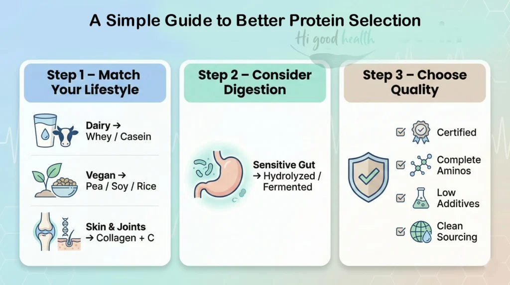 Which Protein Is Best for You? Find Your Match, Ideal Timing & Mental Wellness (No More Myths) 5 Infographic on selecting protein in three steps: matching lifestyle, considering digestion and choosing quality