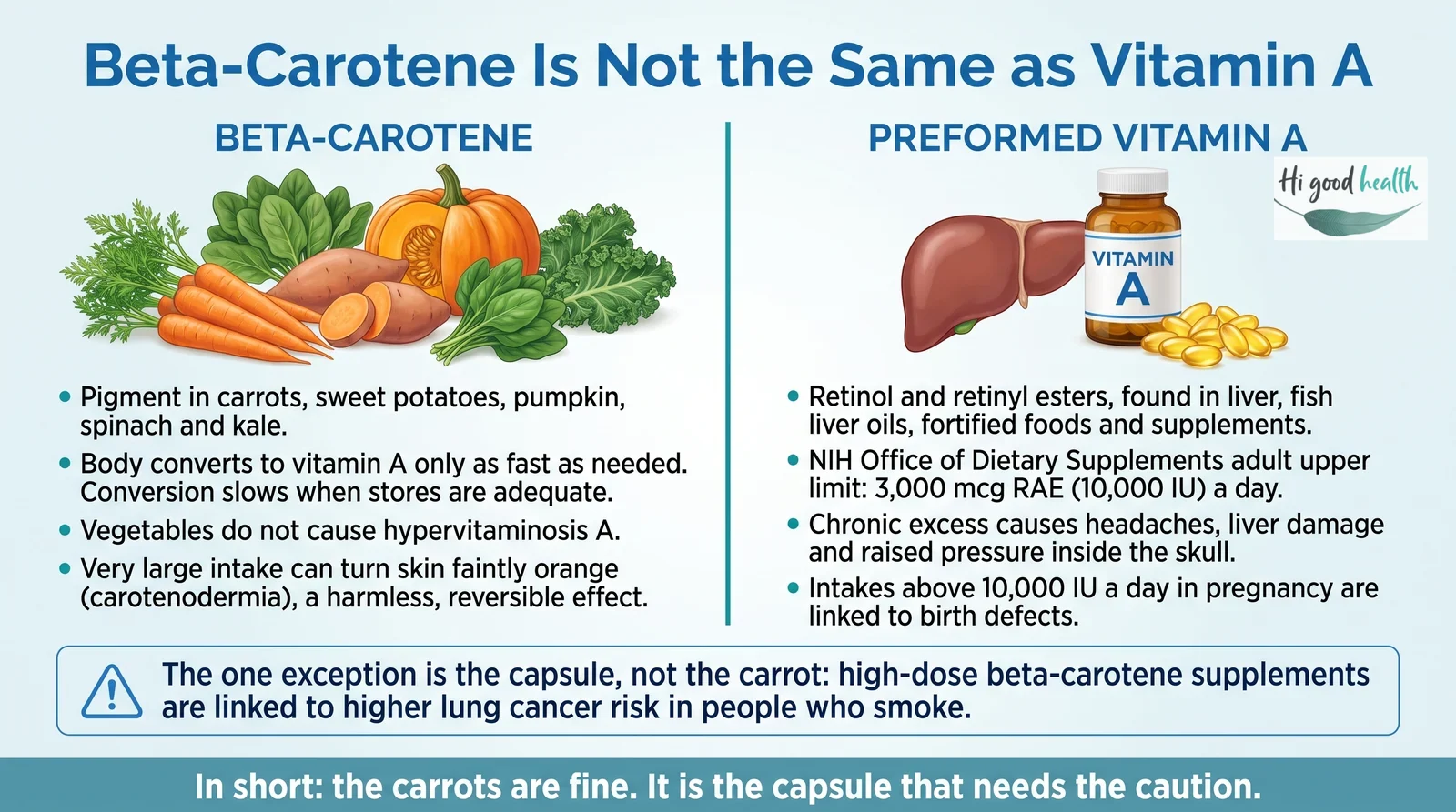 Vitamin Overdose Symptoms: Commonly Misdosed Nutrients and How to Stay Safe 5 The 3,000 mcg RAE (10,000 IU) adult upper limit applies to preformed vitamin A from liver, fish liver oils and supplements, not to beta-carotene from carrots, sweet potatoes, pumpkin, spinach and kale, which the body converts only as fast as it needs. The one exception is high-dose beta-carotene supplements, linked to higher lung cancer risk in people who smoke.